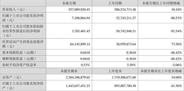 寶萊特:2022年上半年凈利潤710.69萬元 同比下降86.53%