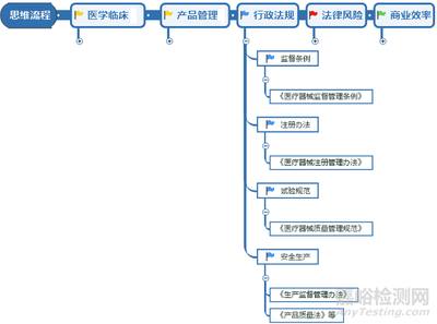 醫療器械開發需具備4種意識和能力_檢測資訊_嘉峪檢測網