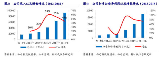 醫療器械持續高增長,科創板龍頭易主?