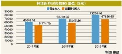 林華醫療 主打產品陷紅海競爭